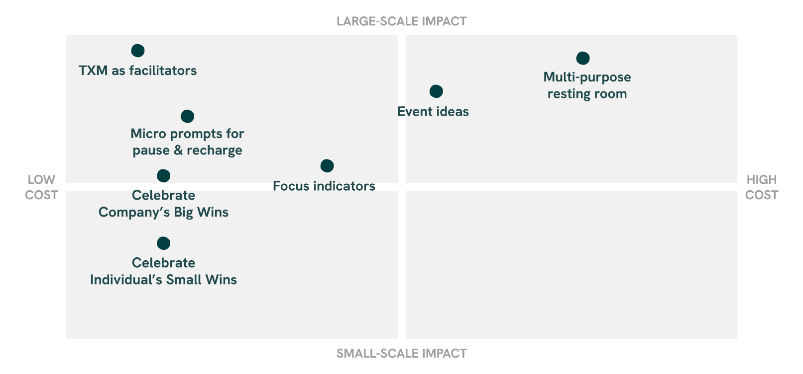 Framework mapped by cost and potential impact